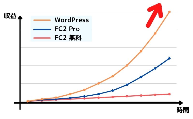 WordPressの収益伸び率は半端ない