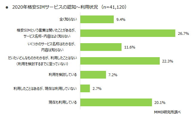 格安SIMサービスの認知から利用状況