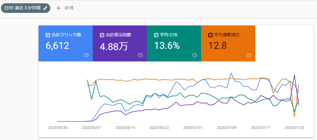 合計表示回数が急増し、平均掲載順位が激減【Google Search Console】