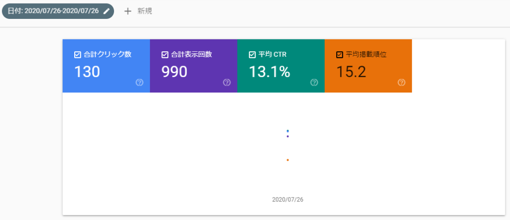合計表示回数が急増し、平均掲載順位が激減するのは何が起きた?【Google Search Console】