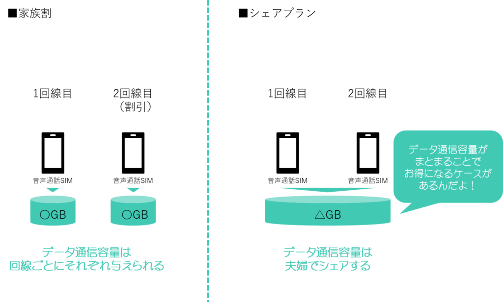 家族割とシェアプランの違い