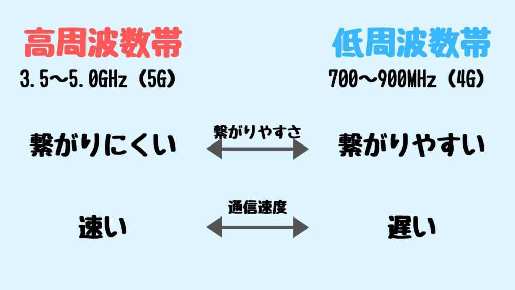周波数帯による、通信速度、つながりやすさの違いと傾向