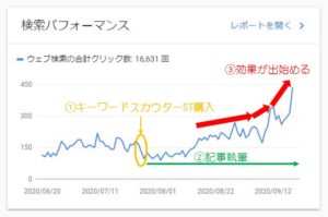 サーチコンソールのクリック数増加
