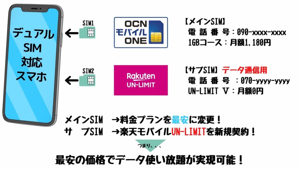 楽天モバイルUN-LIMITとDSDVスマホの最強組み合わせ