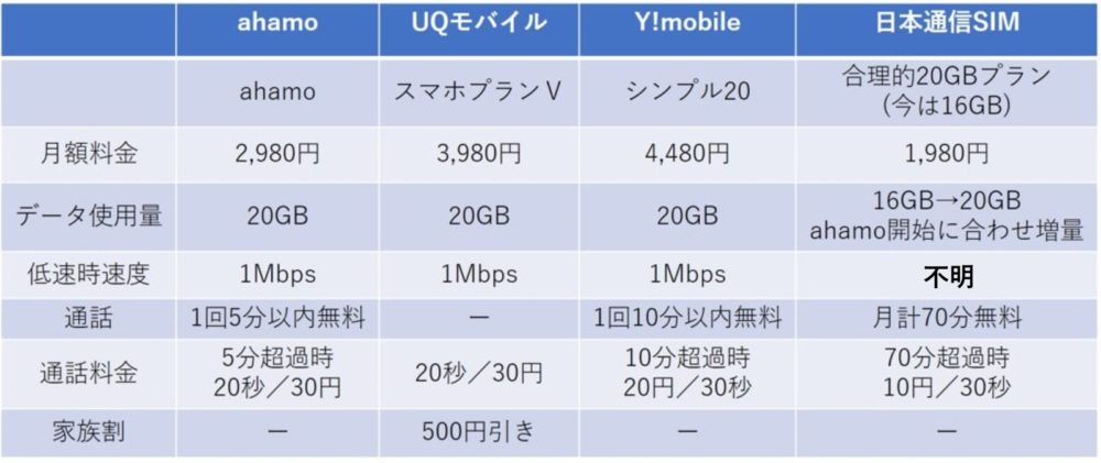 【2020年冬】各キャリアから出た新料金プランをおさらいする