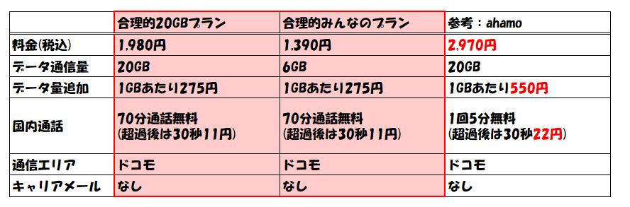 日本通信SIM料金プラン
