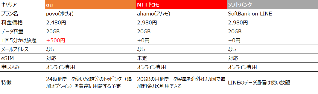 Auの格安プラン Povo が発表 プランに柔軟性のあるけどどんな人に適している 僕らの格安simブログ