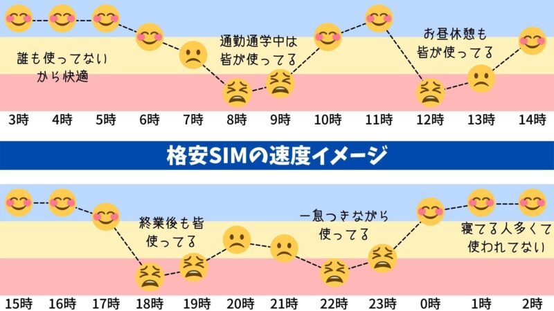 格安SIMは遅い?通信速度イメージ