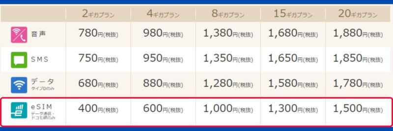 IIJmioのeSIMプランが安すぎる