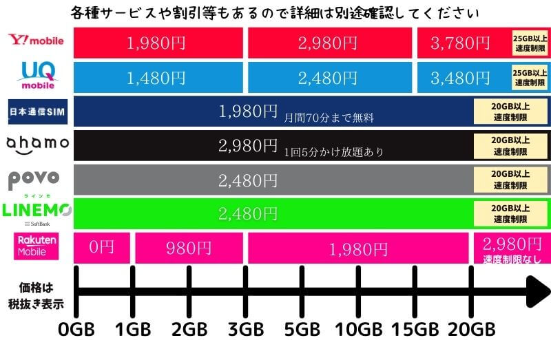 僕がおすすめする、乗り換え先キャリアを紹介