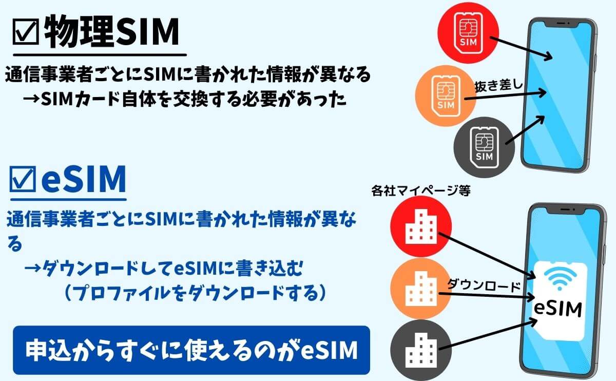 eSIMとは？SIMカードとの違いやメリット・デメリットを分かりやすく解説します