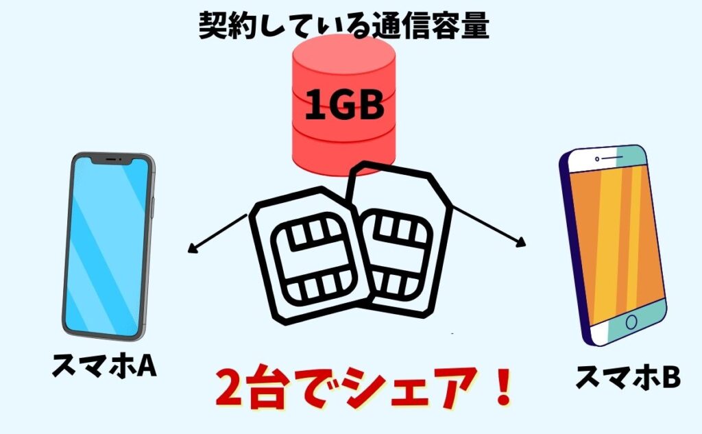 Ocnモバイルoneの新料金プランの明細を公開する 格安simの選び方が分かる 僕らの格安simブログ