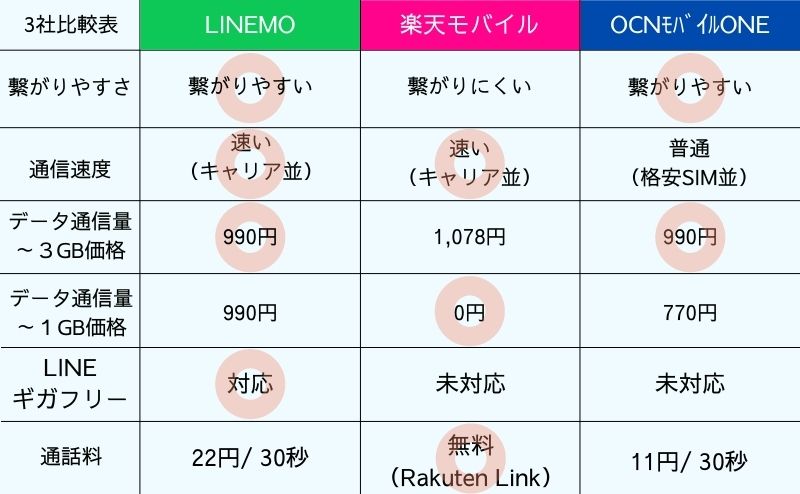 LINEMOと格安SIM、楽天モバイルの比較