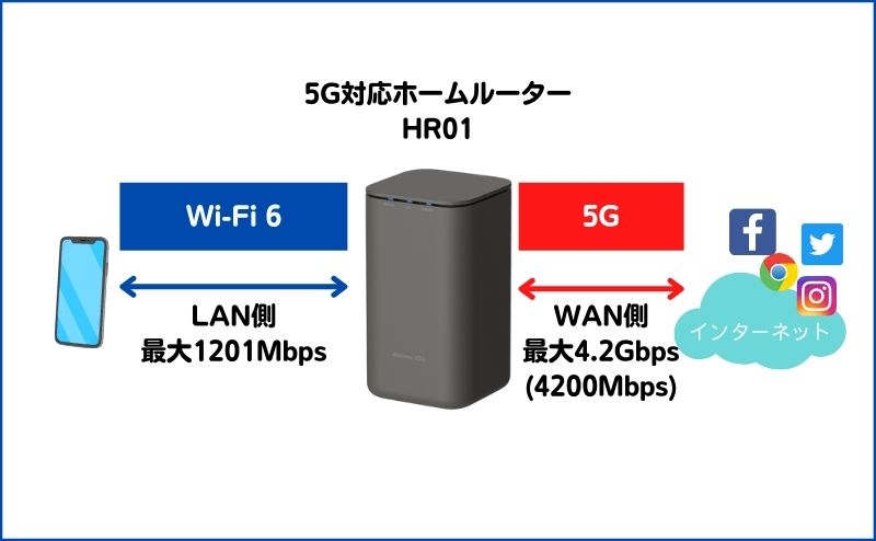home5Gの接続構成