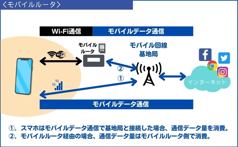 モバイルWi-Fi通信の解説図