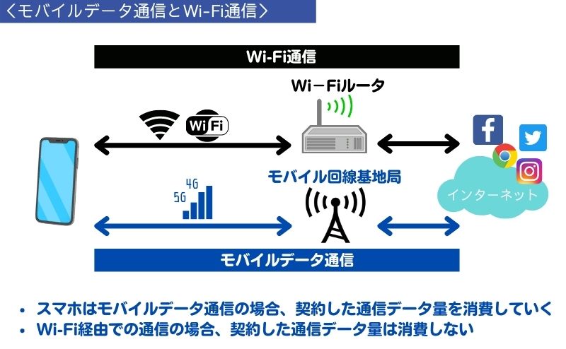 モバイルデータ通信とWi-Fi通信の違い