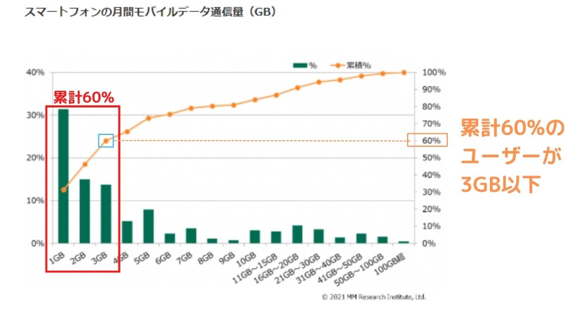 ユーザーの利用データ(GB)の統計