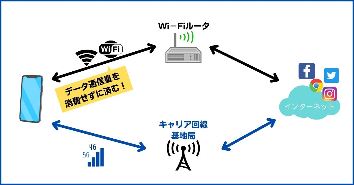 スマホをWi-Fiに接続する理由