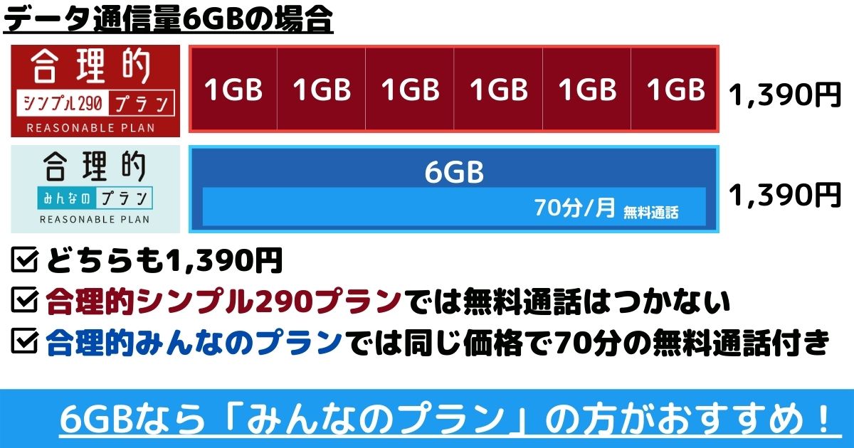 評判がやばい 日本通信sim 合理的シンプル290円 の料金プランが安すぎるけど注意点もあるので紹介します Simpedia 格安simをわかりやすく解説するサイト