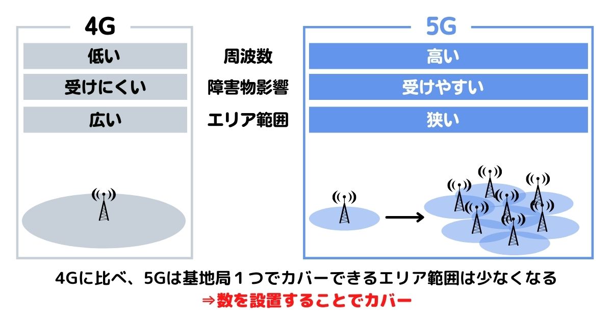 4Gと5Gの特性の違い