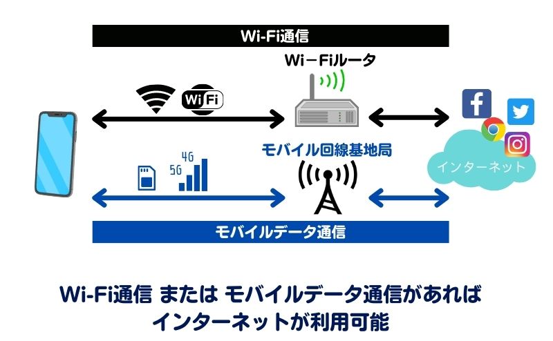 Wi－Fi通信とモバイルデータ通信
