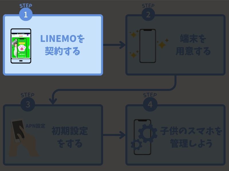 【STEP1】LINEMOを契約する